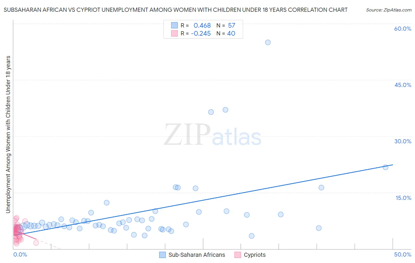 Subsaharan African vs Cypriot Unemployment Among Women with Children Under 18 years
