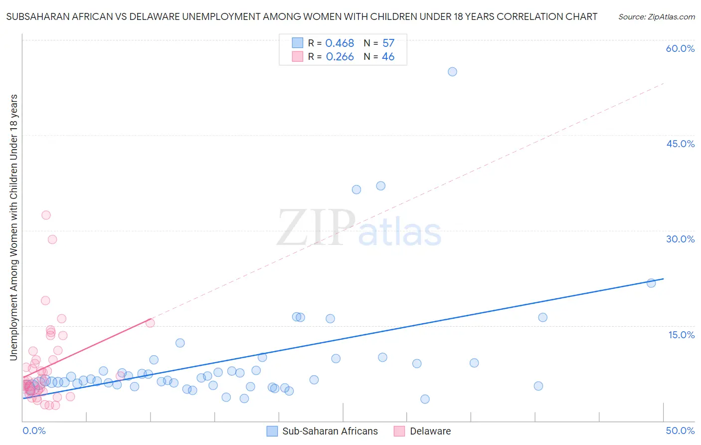 Subsaharan African vs Delaware Unemployment Among Women with Children Under 18 years