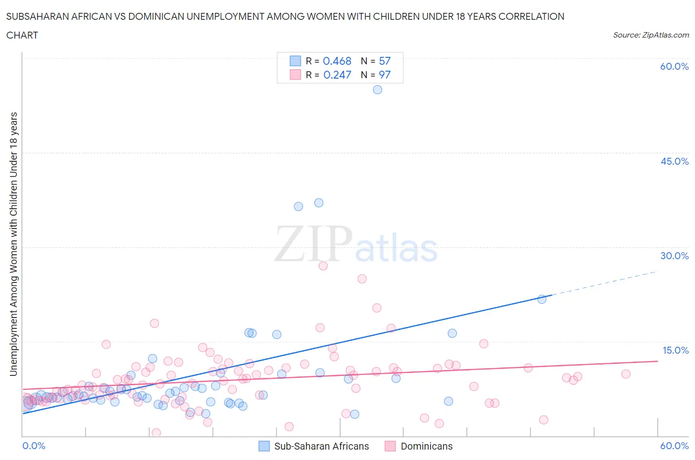 Subsaharan African vs Dominican Unemployment Among Women with Children Under 18 years