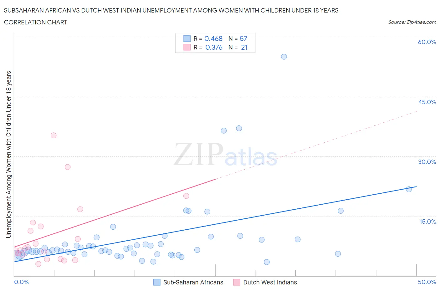 Subsaharan African vs Dutch West Indian Unemployment Among Women with Children Under 18 years