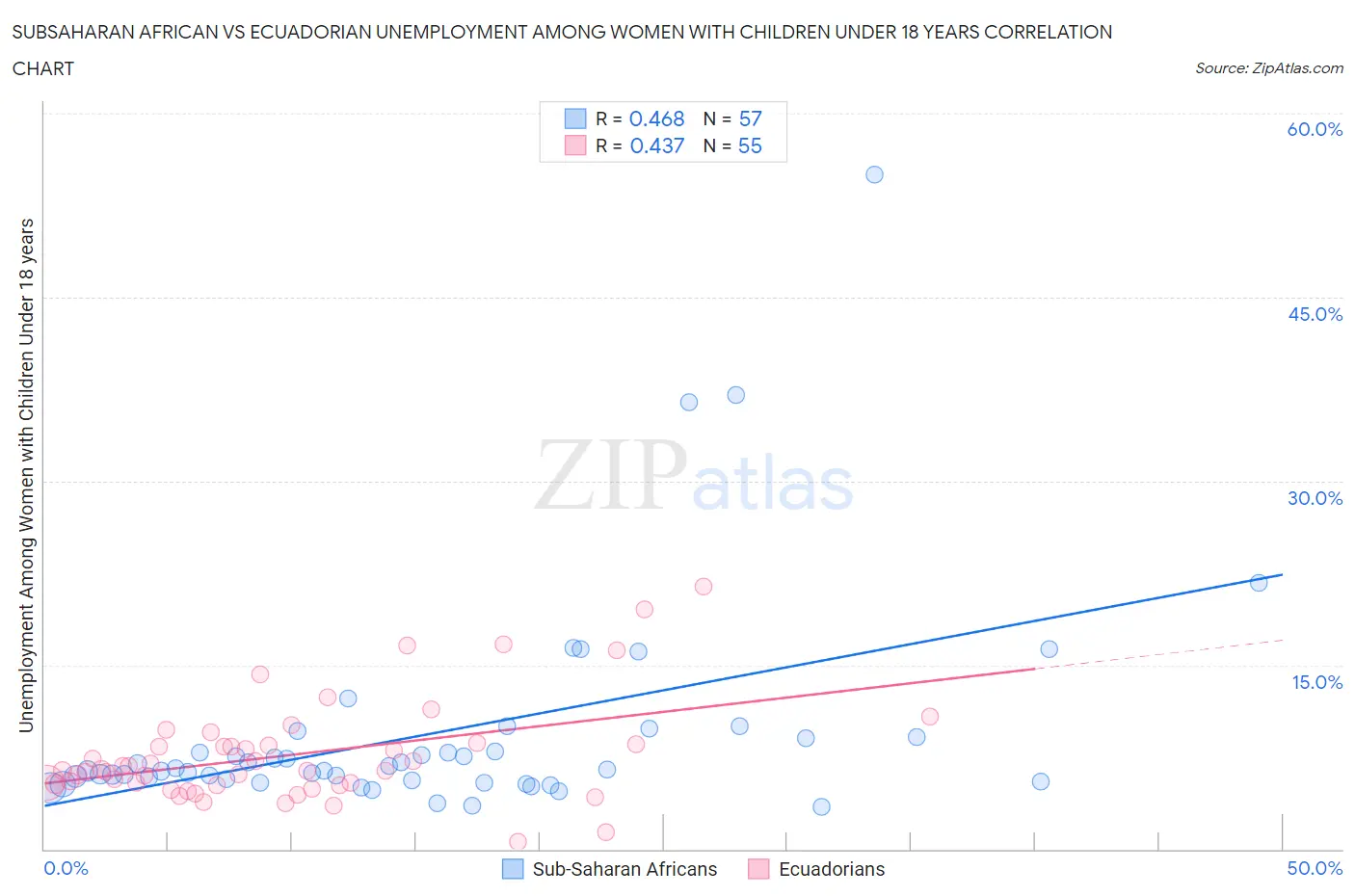 Subsaharan African vs Ecuadorian Unemployment Among Women with Children Under 18 years