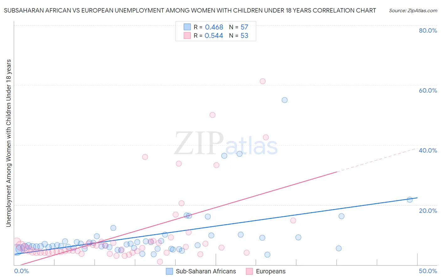 Subsaharan African vs European Unemployment Among Women with Children Under 18 years