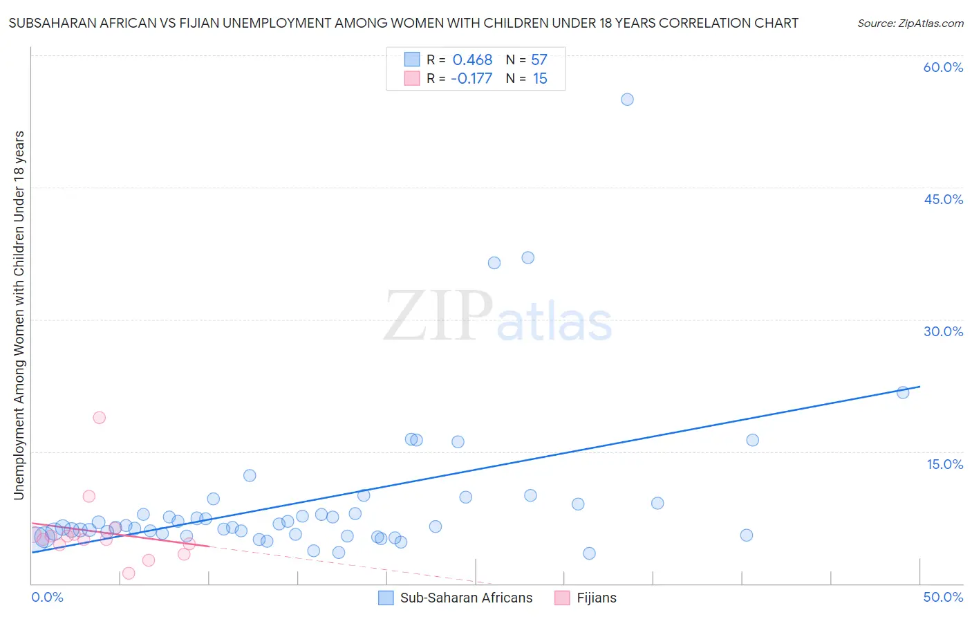 Subsaharan African vs Fijian Unemployment Among Women with Children Under 18 years