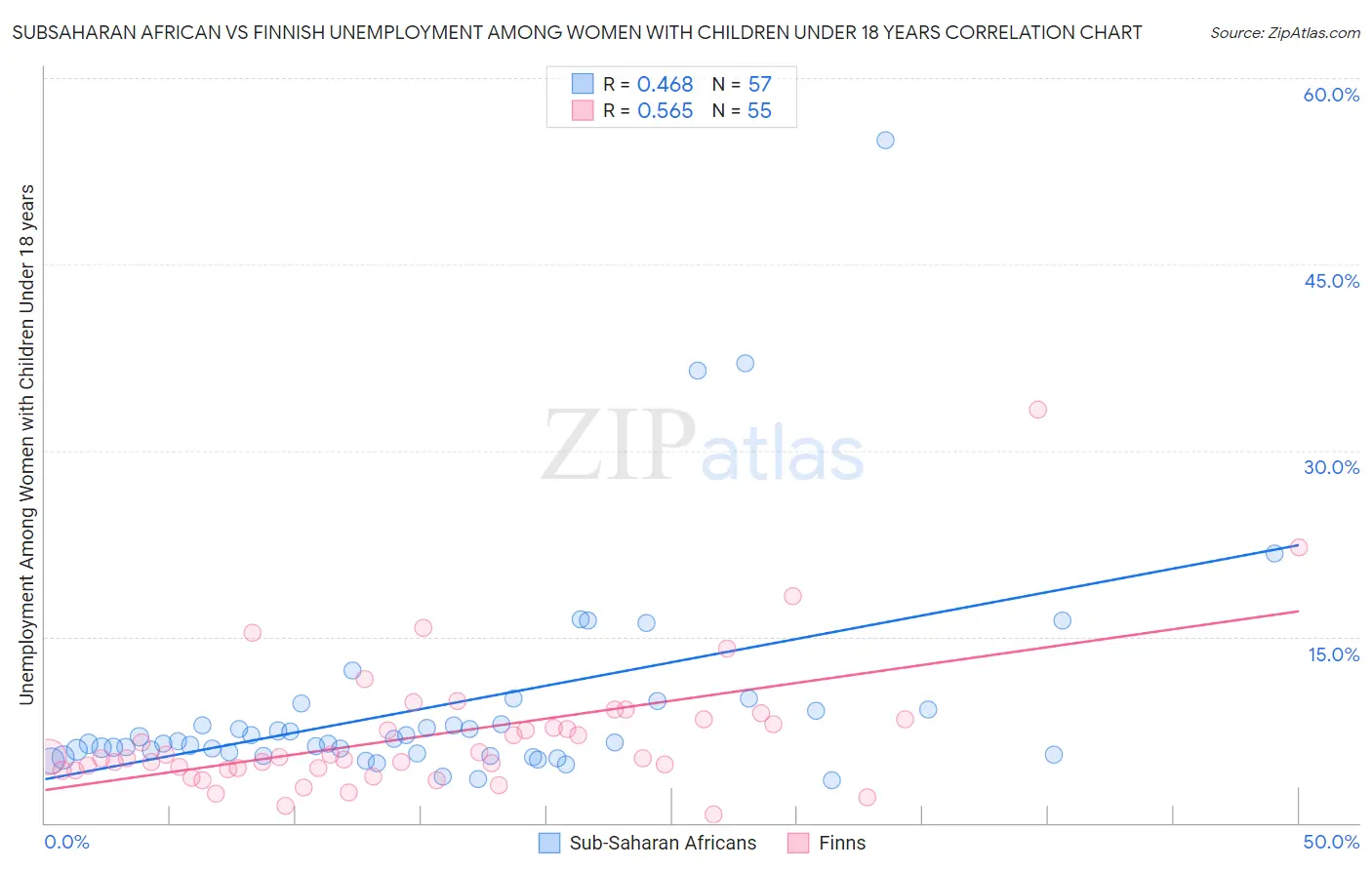Subsaharan African vs Finnish Unemployment Among Women with Children Under 18 years