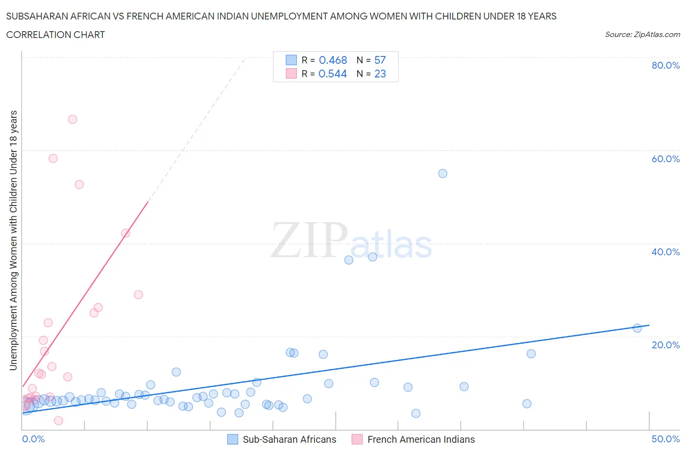 Subsaharan African vs French American Indian Unemployment Among Women with Children Under 18 years