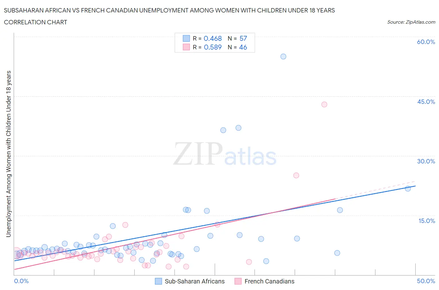 Subsaharan African vs French Canadian Unemployment Among Women with Children Under 18 years