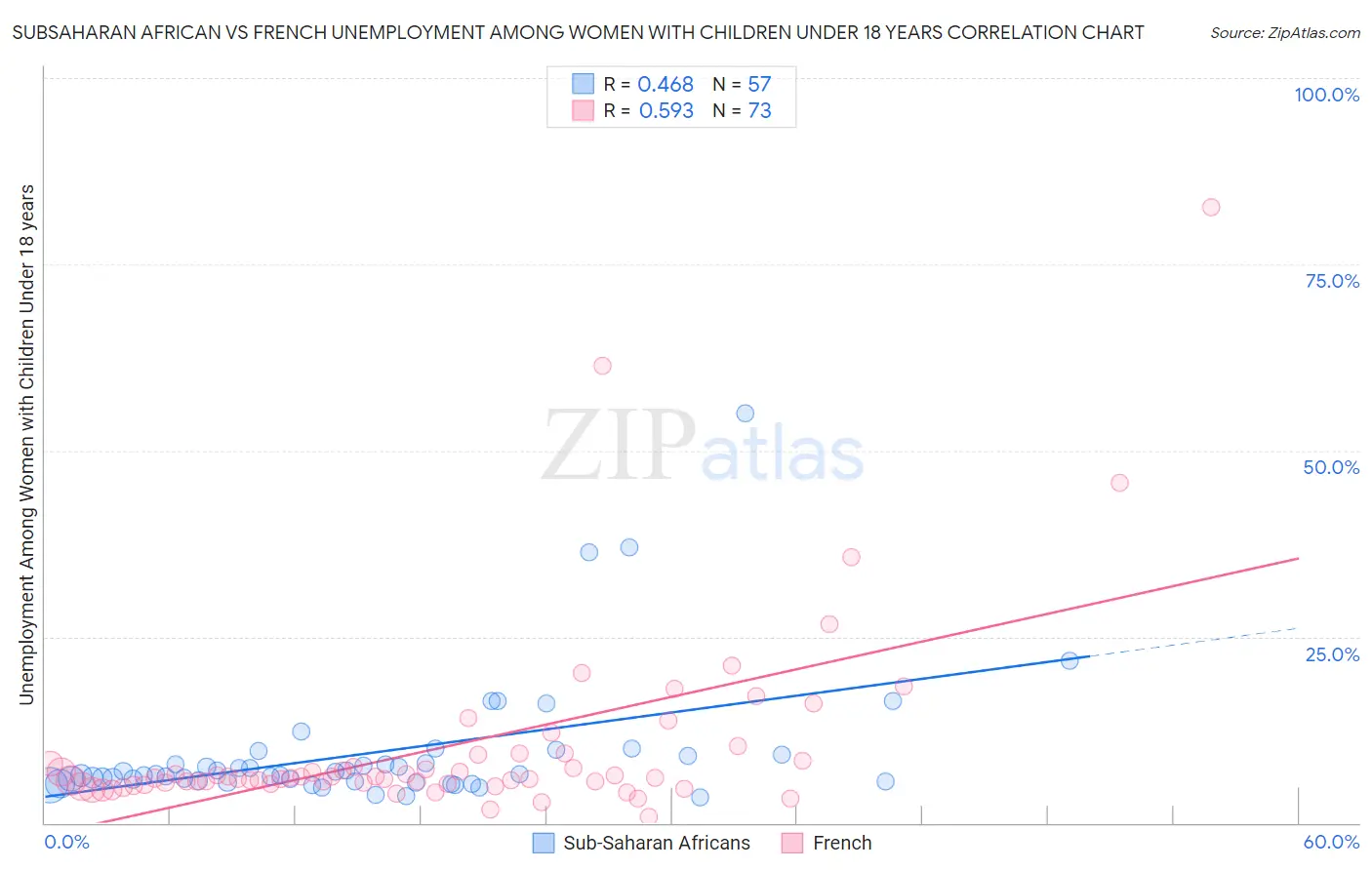 Subsaharan African vs French Unemployment Among Women with Children Under 18 years