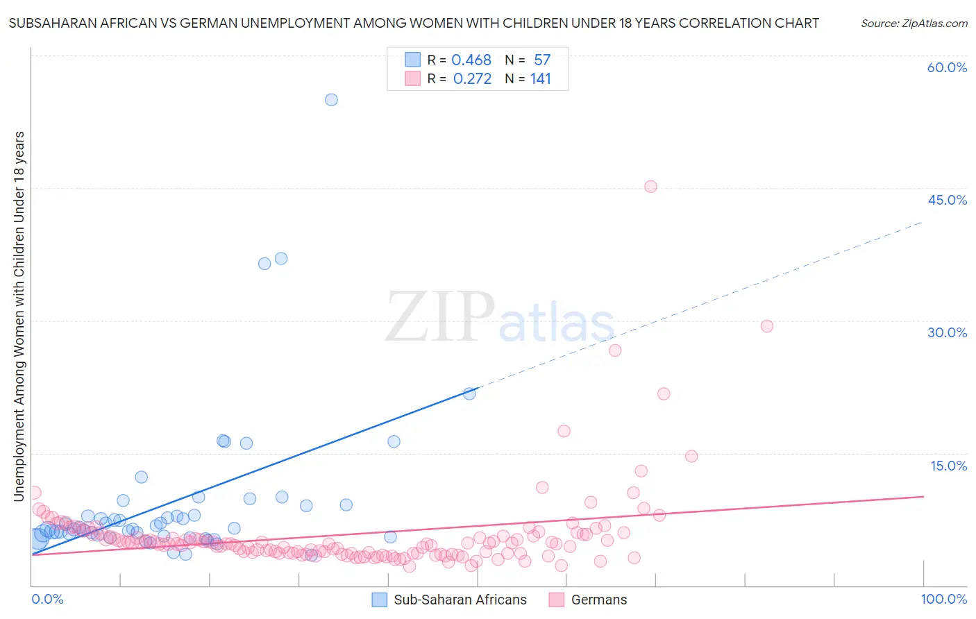 Subsaharan African vs German Unemployment Among Women with Children Under 18 years
