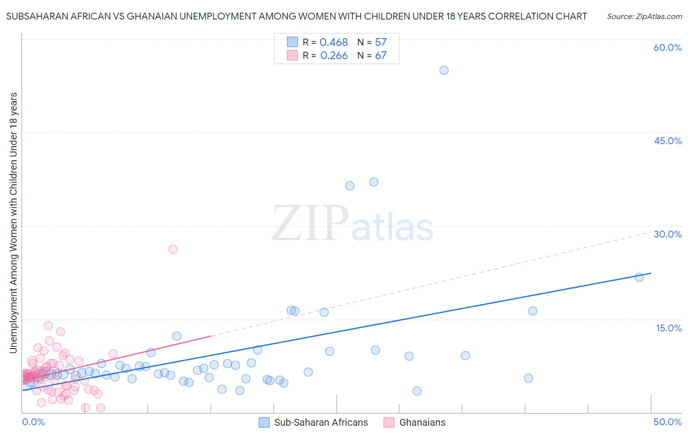 Subsaharan African vs Ghanaian Unemployment Among Women with Children Under 18 years