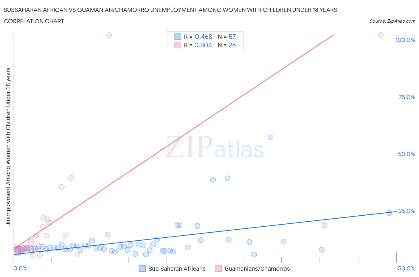 Subsaharan African vs Guamanian/Chamorro Unemployment Among Women with Children Under 18 years