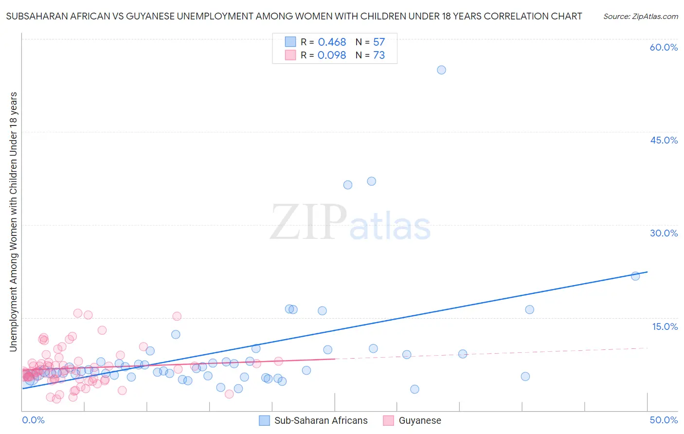 Subsaharan African vs Guyanese Unemployment Among Women with Children Under 18 years