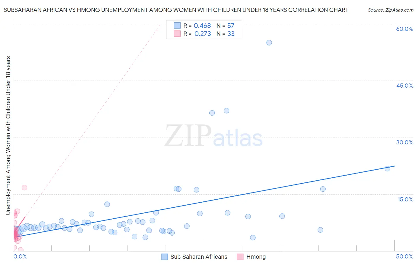 Subsaharan African vs Hmong Unemployment Among Women with Children Under 18 years