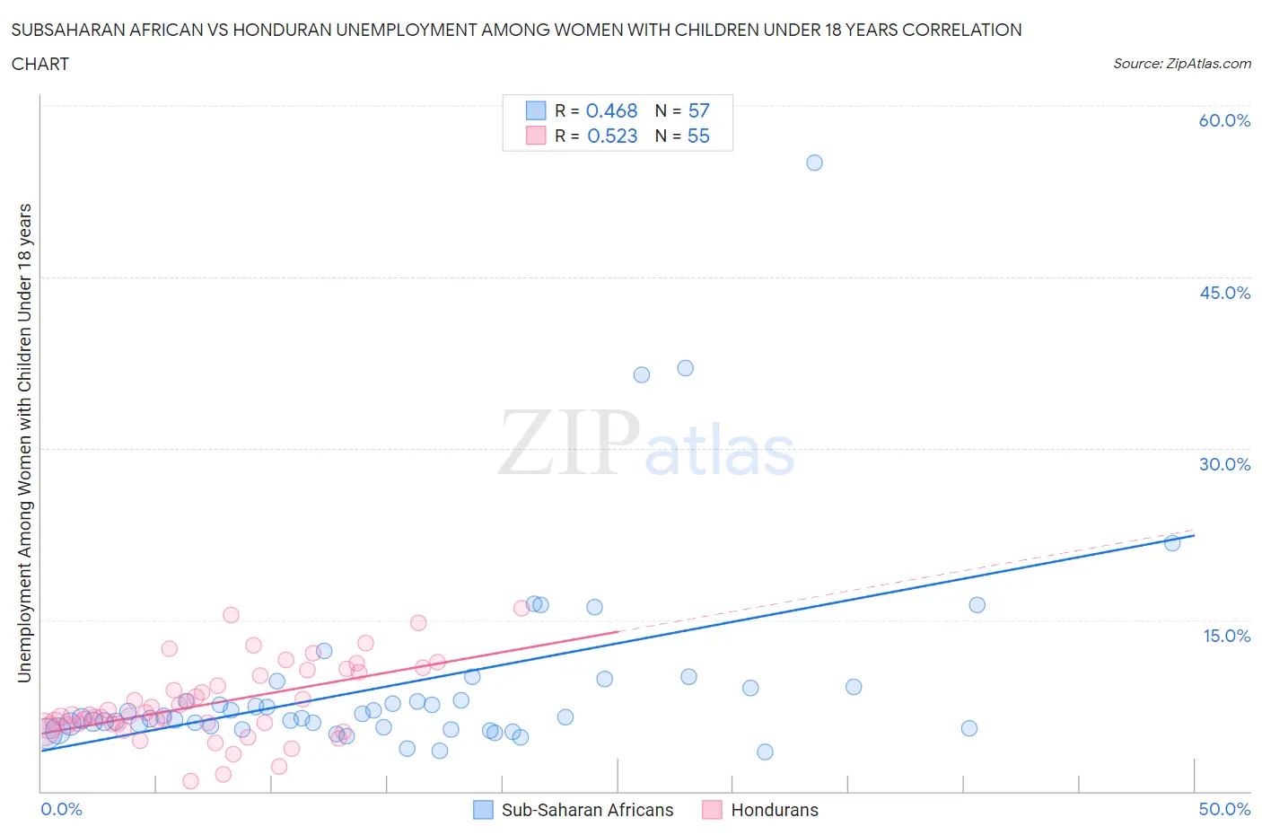 Subsaharan African vs Honduran Unemployment Among Women with Children Under 18 years