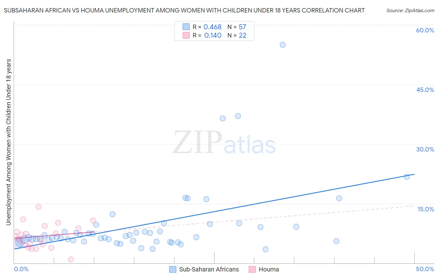Subsaharan African vs Houma Unemployment Among Women with Children Under 18 years