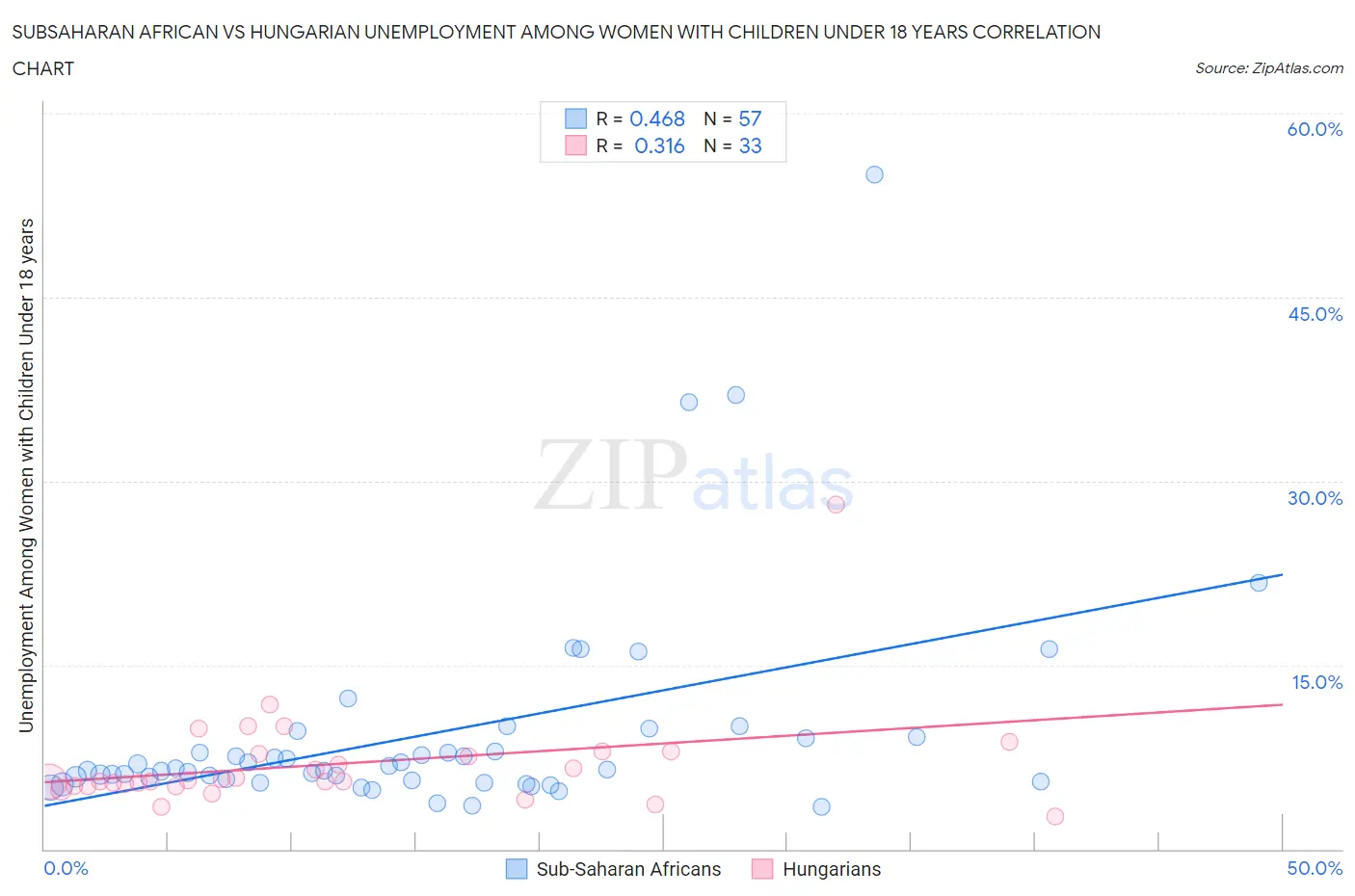 Subsaharan African vs Hungarian Unemployment Among Women with Children Under 18 years