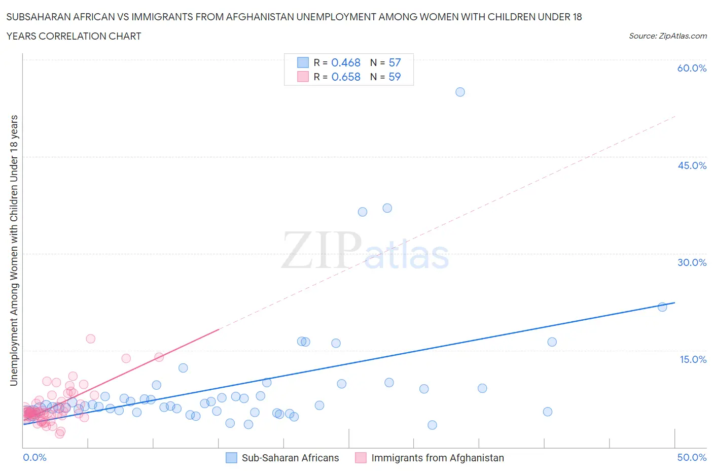 Subsaharan African vs Immigrants from Afghanistan Unemployment Among Women with Children Under 18 years