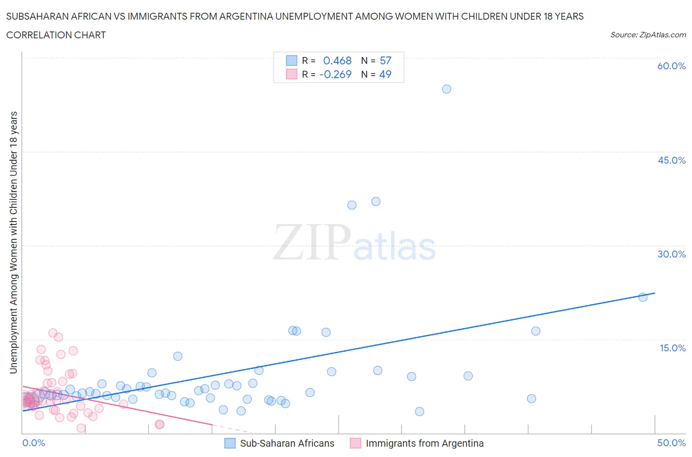 Subsaharan African vs Immigrants from Argentina Unemployment Among Women with Children Under 18 years
