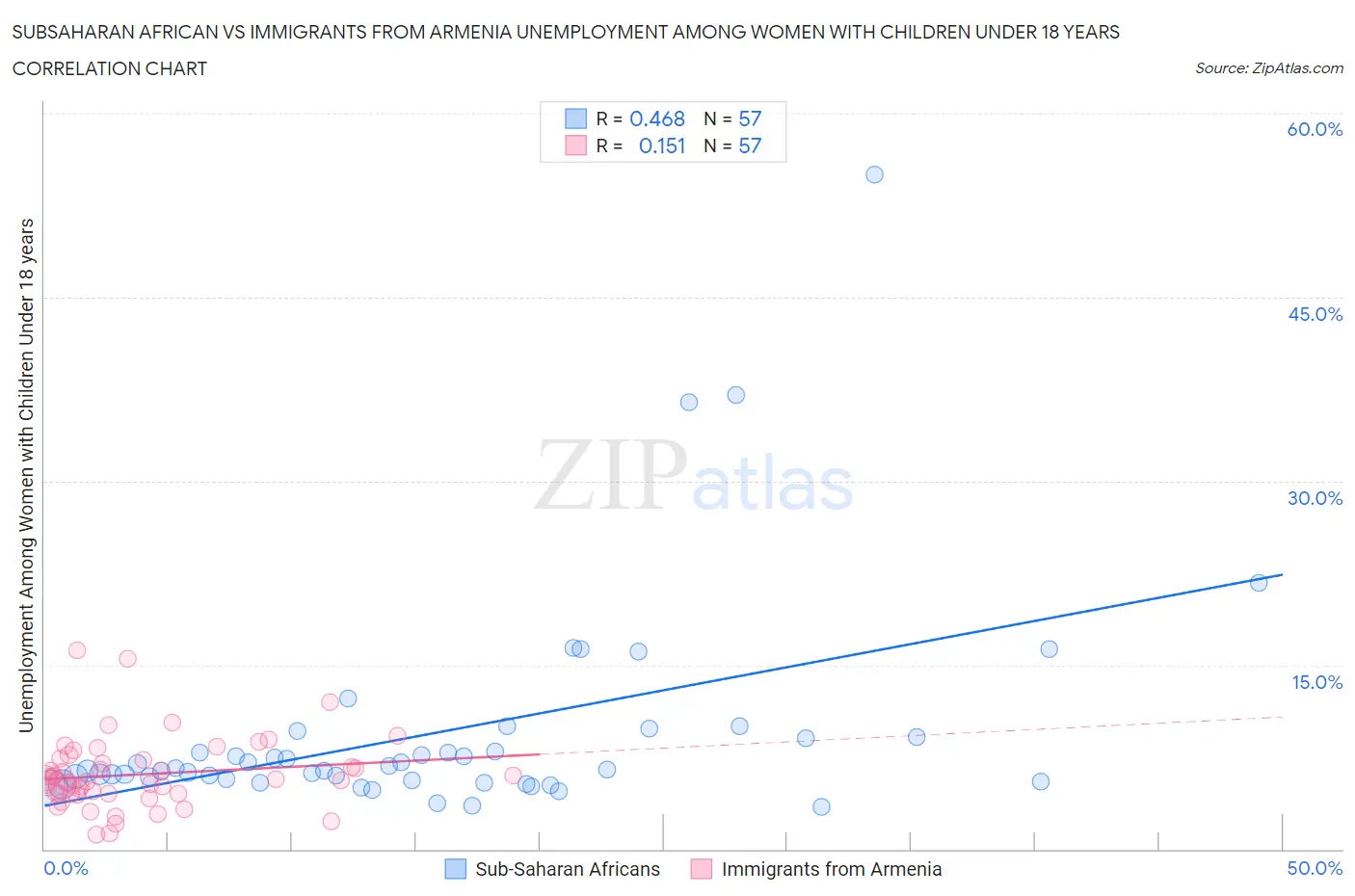 Subsaharan African vs Immigrants from Armenia Unemployment Among Women with Children Under 18 years