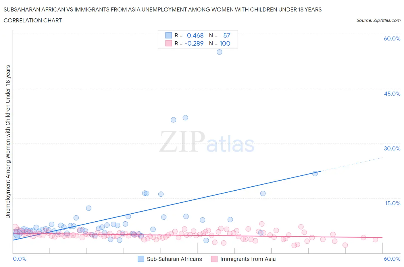 Subsaharan African vs Immigrants from Asia Unemployment Among Women with Children Under 18 years