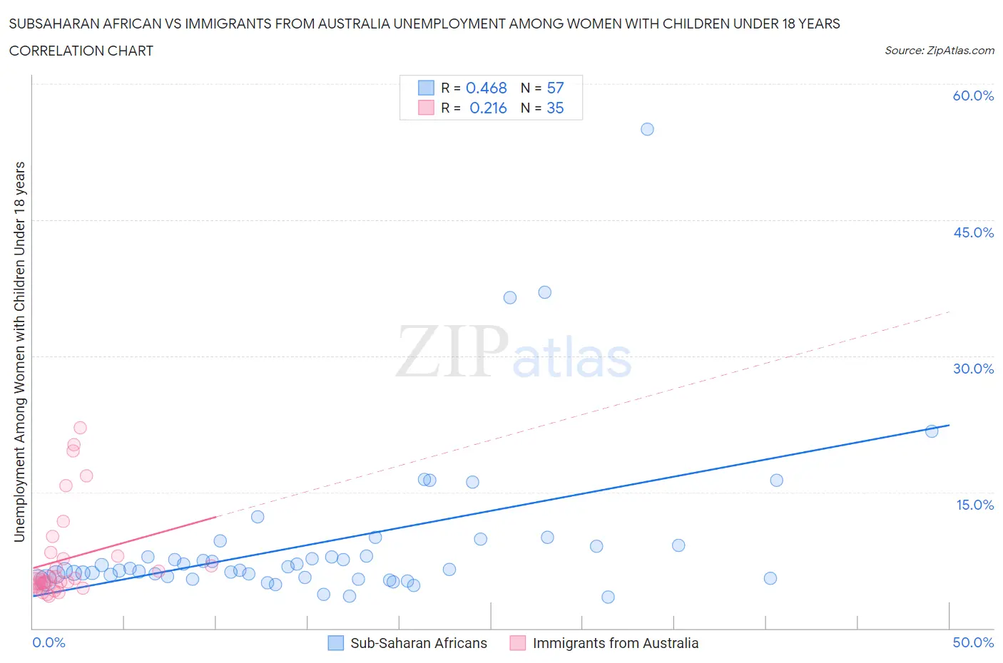 Subsaharan African vs Immigrants from Australia Unemployment Among Women with Children Under 18 years