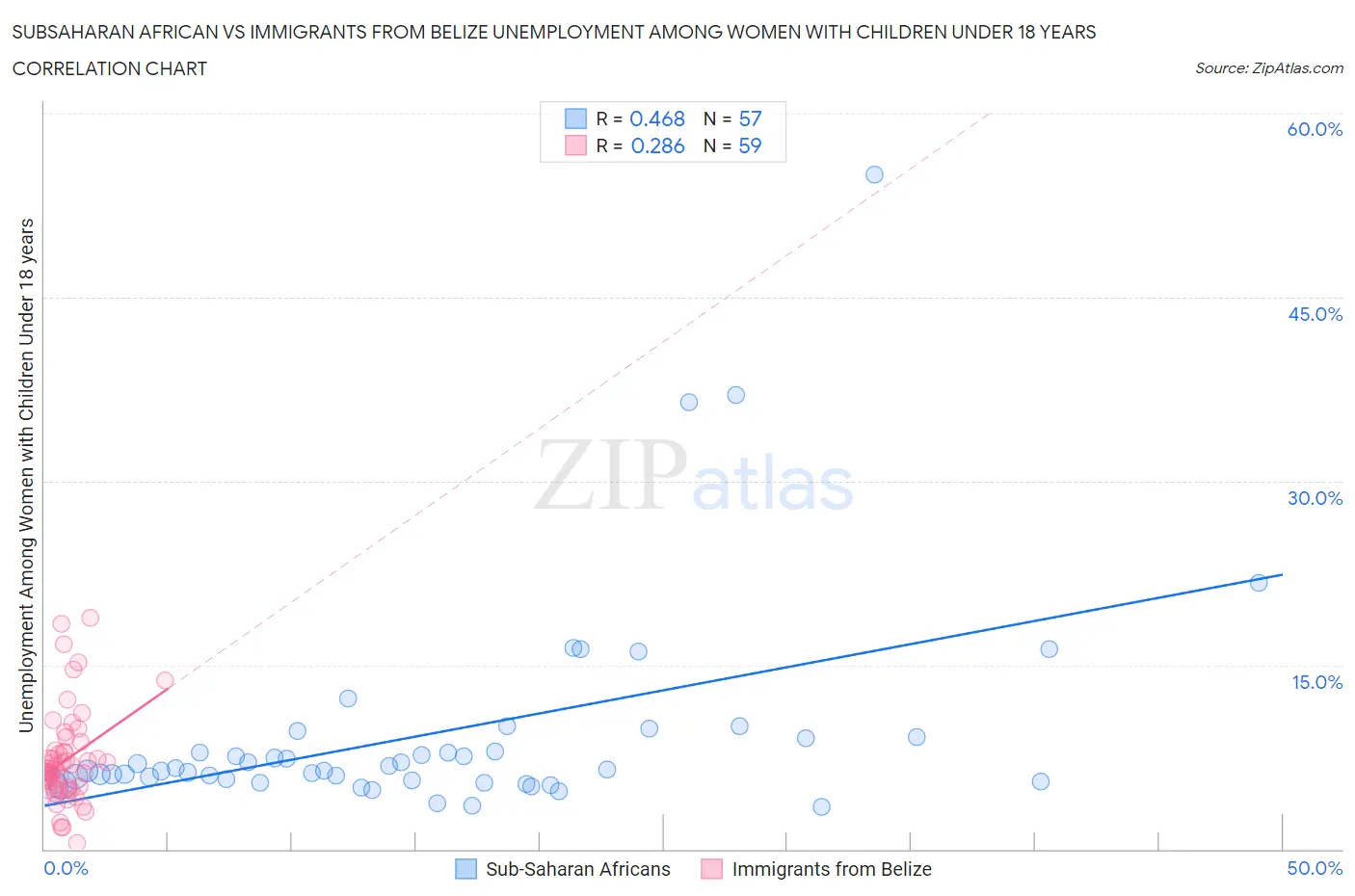 Subsaharan African vs Immigrants from Belize Unemployment Among Women with Children Under 18 years