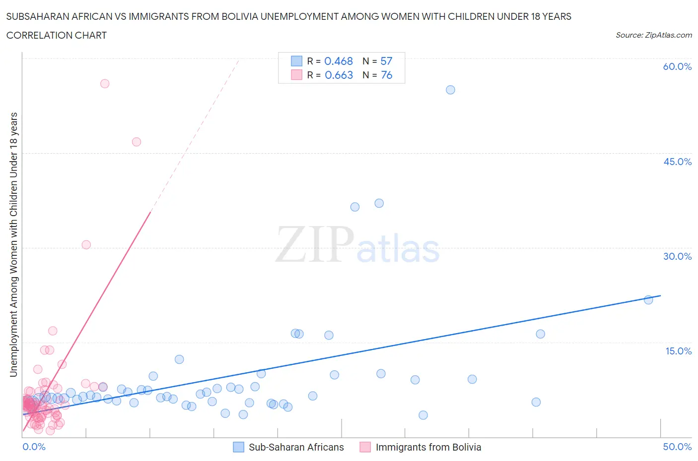 Subsaharan African vs Immigrants from Bolivia Unemployment Among Women with Children Under 18 years