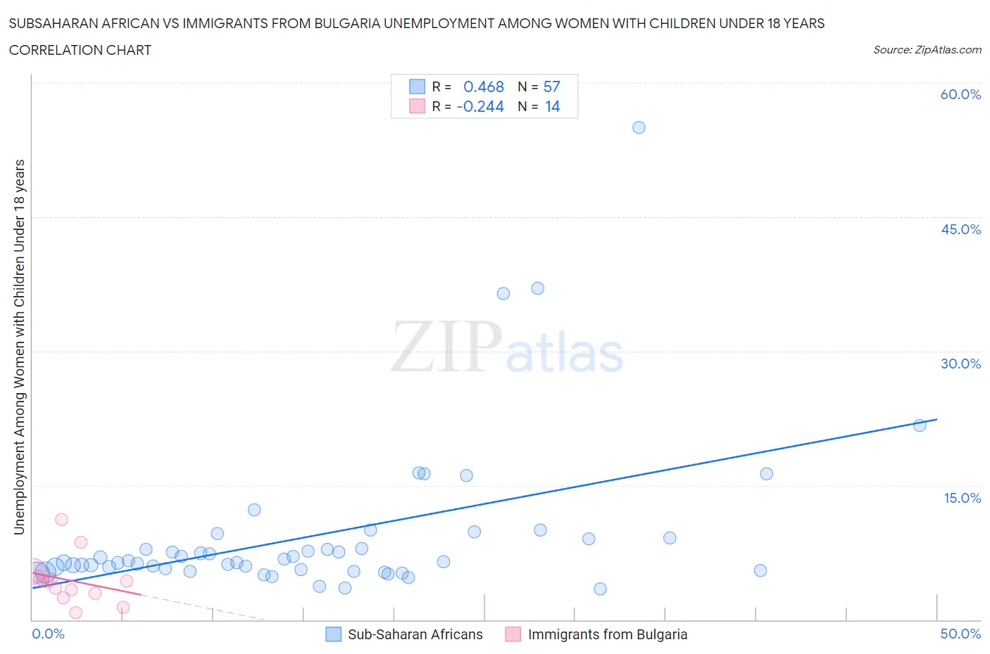 Subsaharan African vs Immigrants from Bulgaria Unemployment Among Women with Children Under 18 years