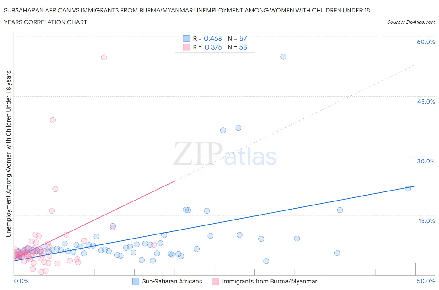 Subsaharan African vs Immigrants from Burma/Myanmar Unemployment Among Women with Children Under 18 years