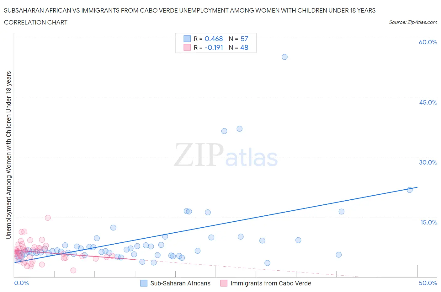 Subsaharan African vs Immigrants from Cabo Verde Unemployment Among Women with Children Under 18 years