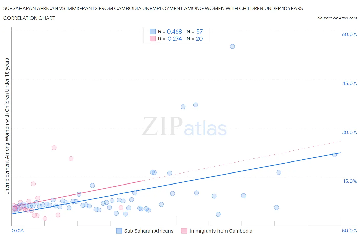 Subsaharan African vs Immigrants from Cambodia Unemployment Among Women with Children Under 18 years