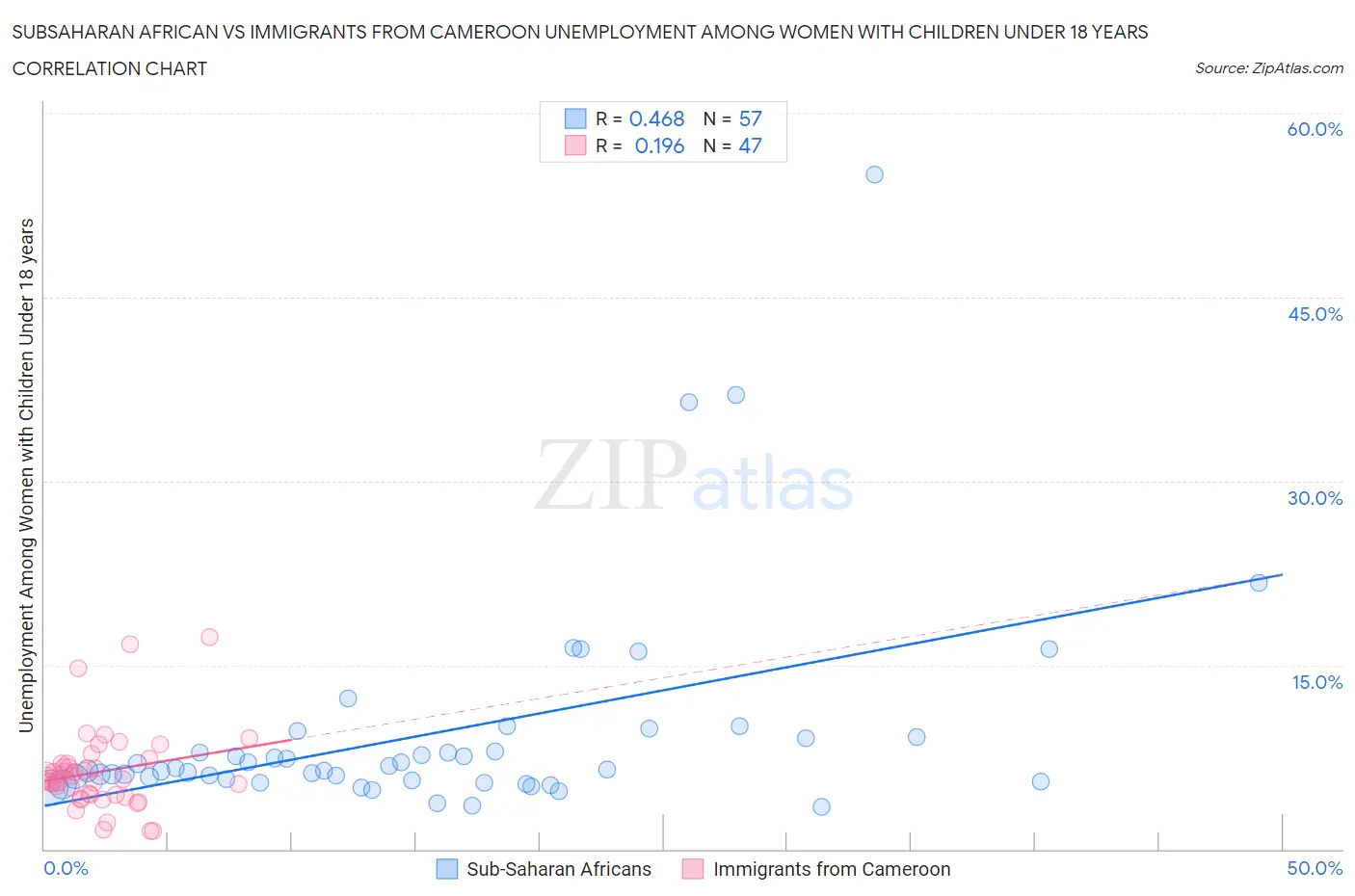 Subsaharan African vs Immigrants from Cameroon Unemployment Among Women with Children Under 18 years