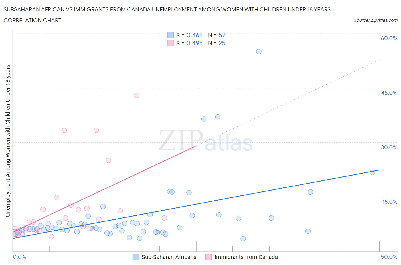 Subsaharan African vs Immigrants from Canada Unemployment Among Women with Children Under 18 years