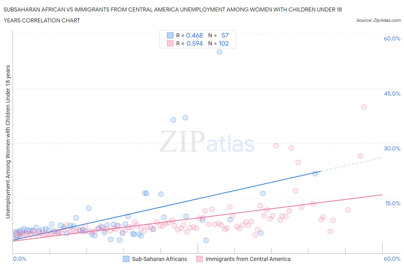 Subsaharan African vs Immigrants from Central America Unemployment Among Women with Children Under 18 years