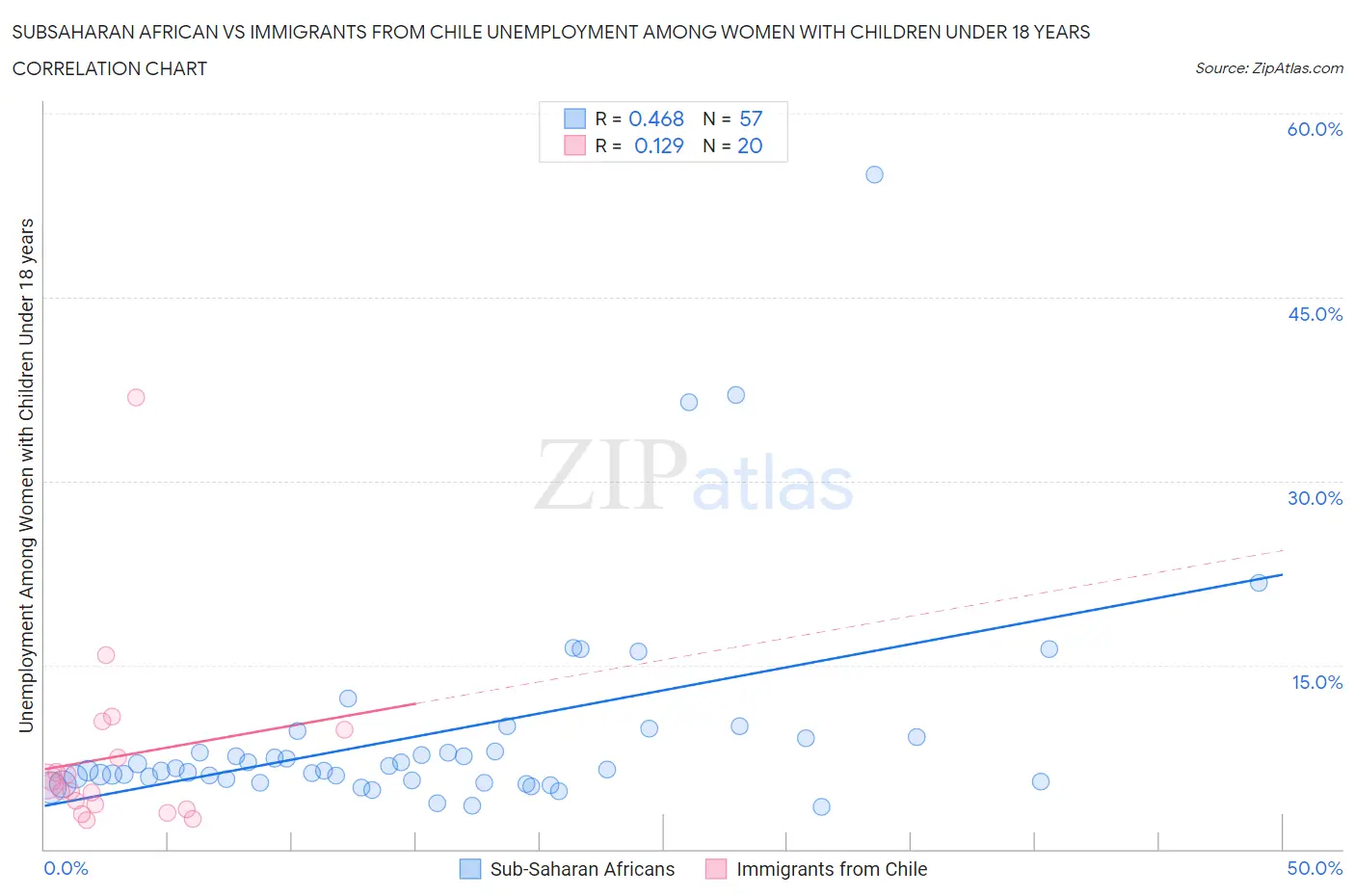 Subsaharan African vs Immigrants from Chile Unemployment Among Women with Children Under 18 years