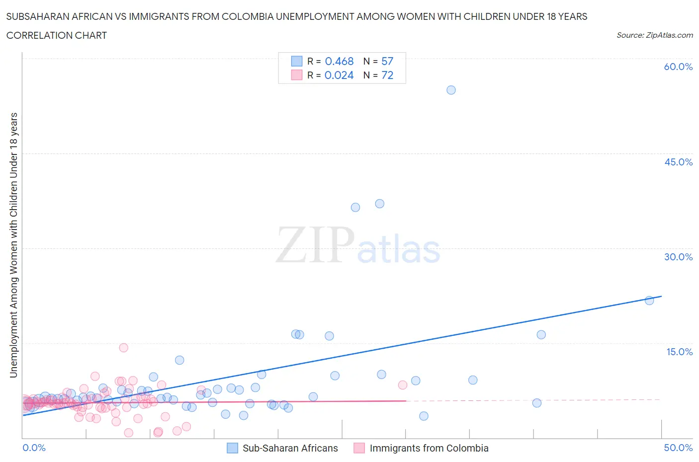 Subsaharan African vs Immigrants from Colombia Unemployment Among Women with Children Under 18 years