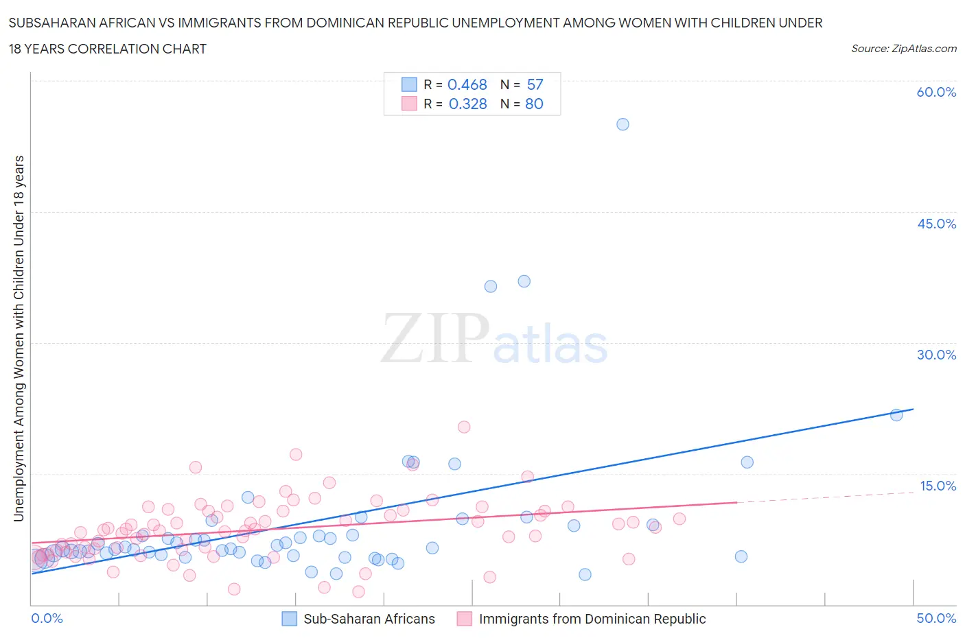 Subsaharan African vs Immigrants from Dominican Republic Unemployment Among Women with Children Under 18 years