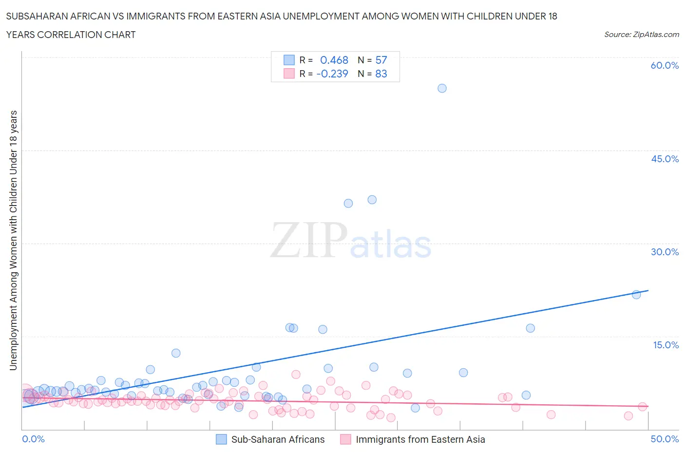 Subsaharan African vs Immigrants from Eastern Asia Unemployment Among Women with Children Under 18 years