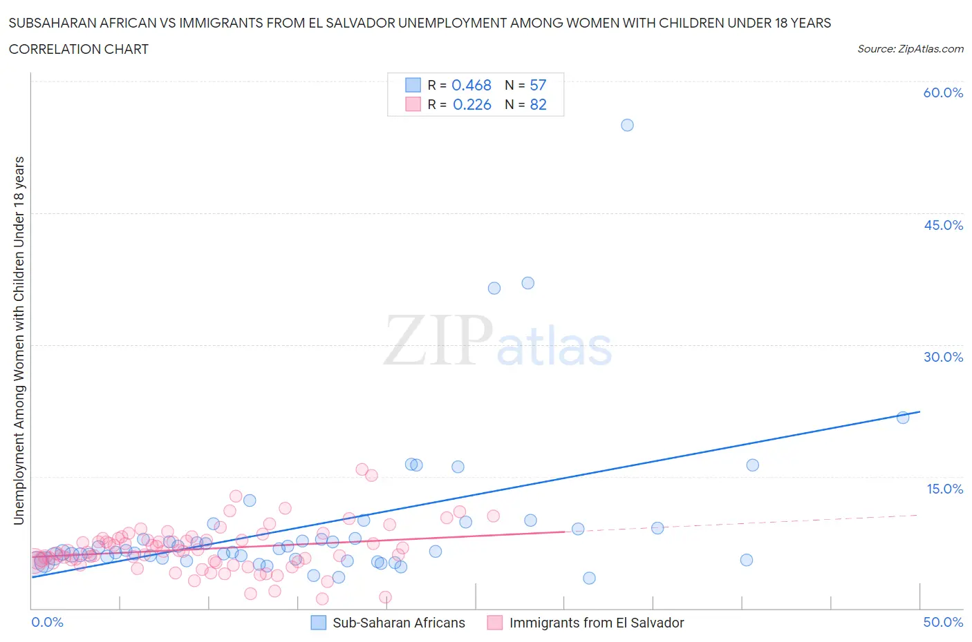 Subsaharan African vs Immigrants from El Salvador Unemployment Among Women with Children Under 18 years