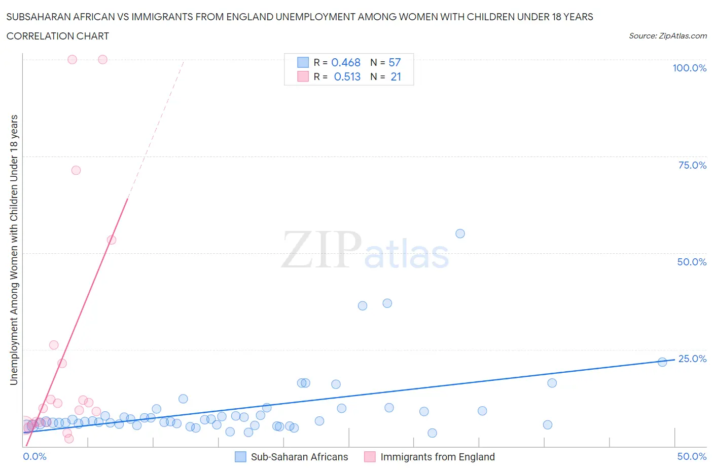 Subsaharan African vs Immigrants from England Unemployment Among Women with Children Under 18 years