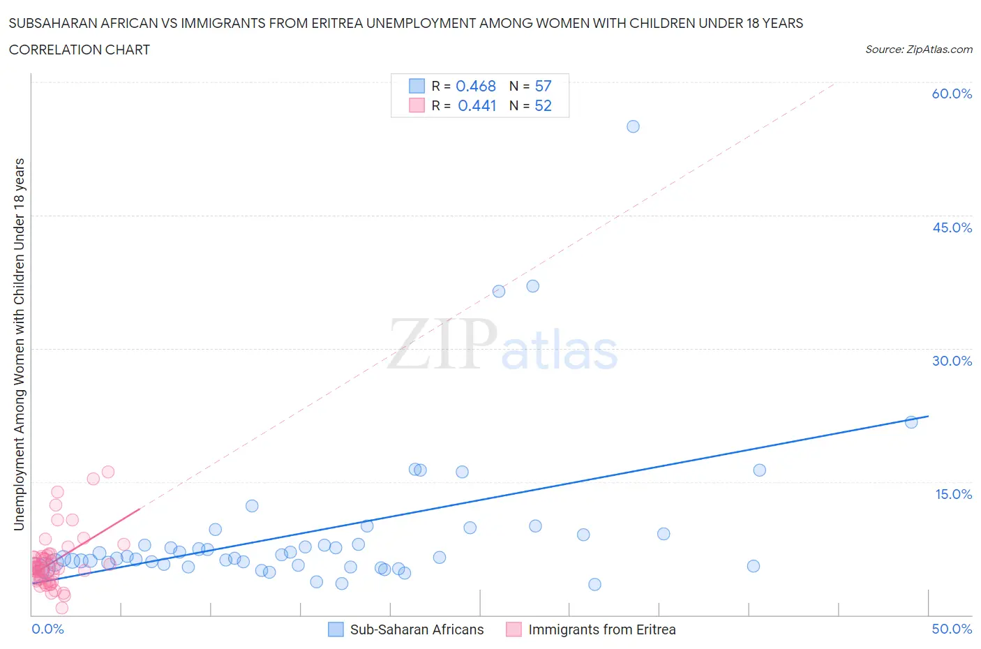 Subsaharan African vs Immigrants from Eritrea Unemployment Among Women with Children Under 18 years