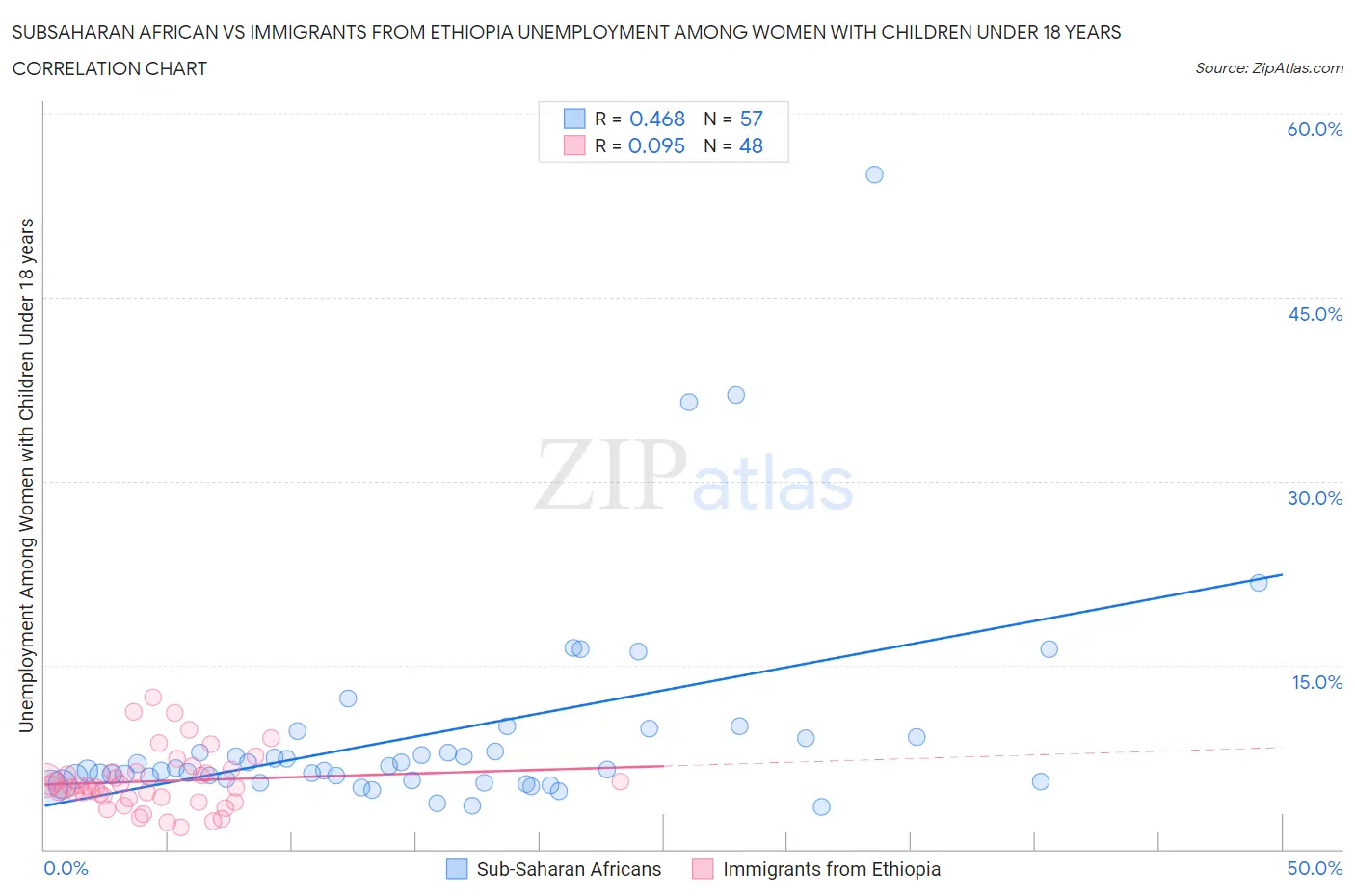 Subsaharan African vs Immigrants from Ethiopia Unemployment Among Women with Children Under 18 years