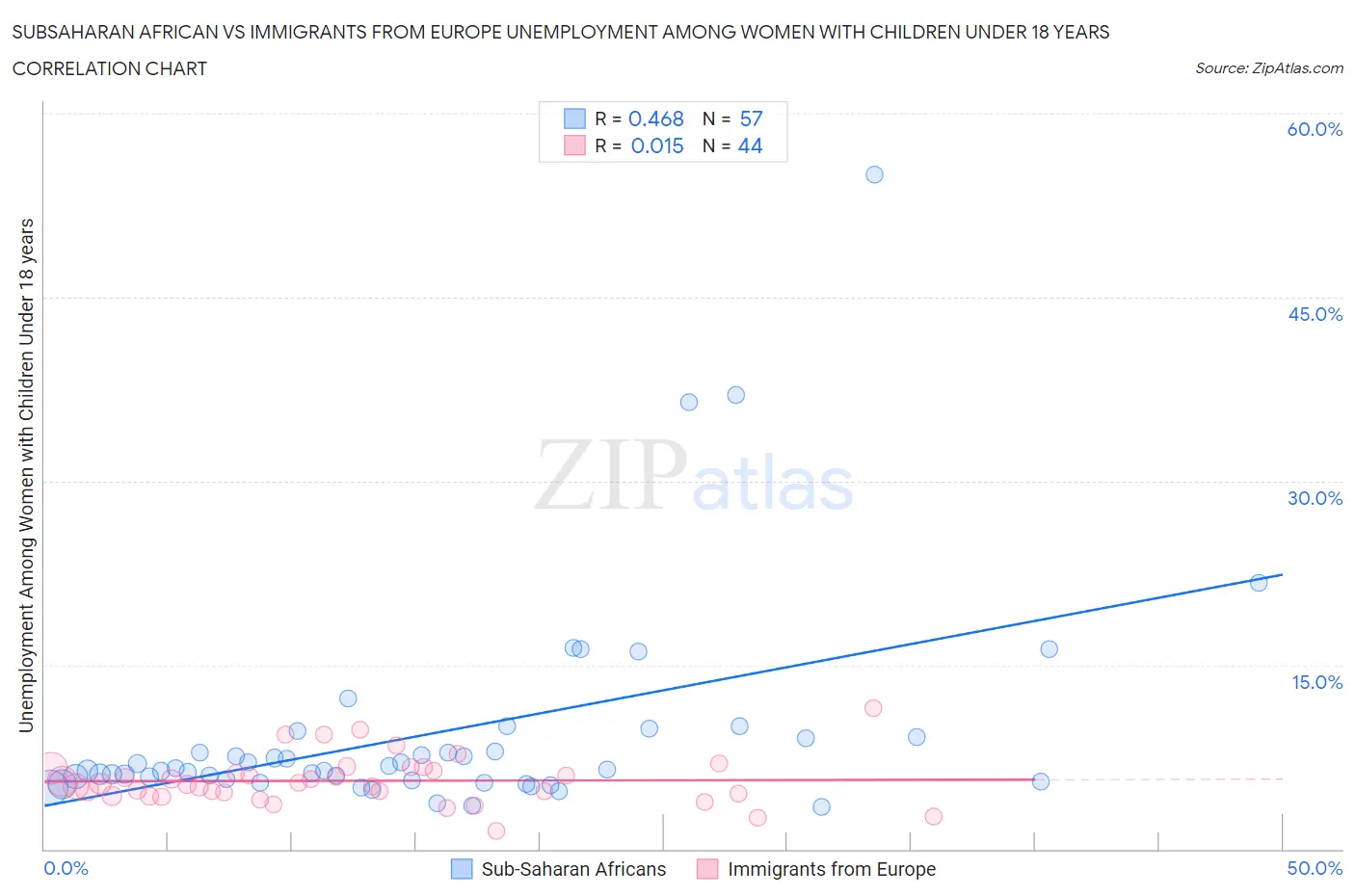 Subsaharan African vs Immigrants from Europe Unemployment Among Women with Children Under 18 years