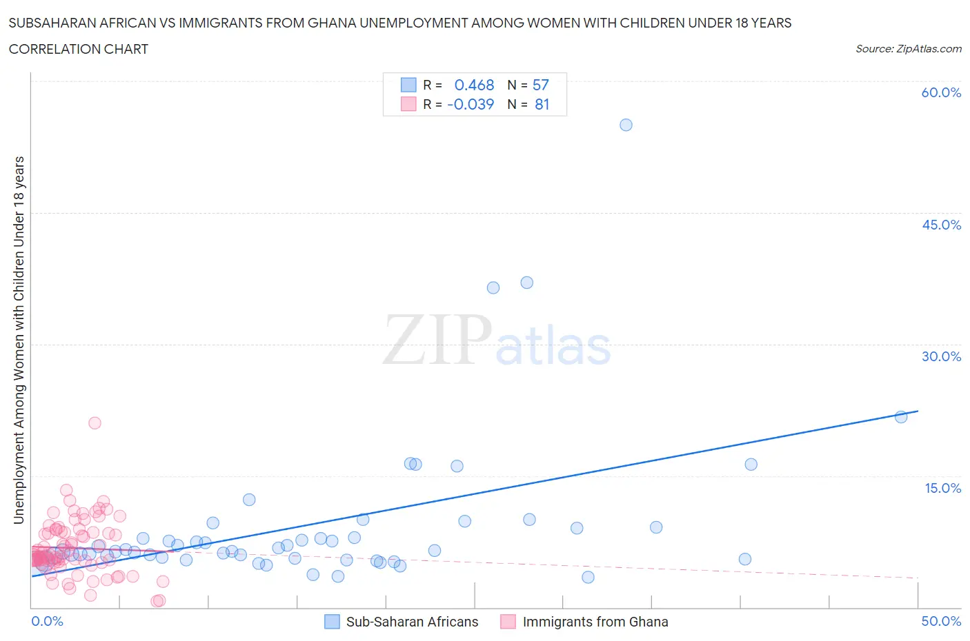 Subsaharan African vs Immigrants from Ghana Unemployment Among Women with Children Under 18 years