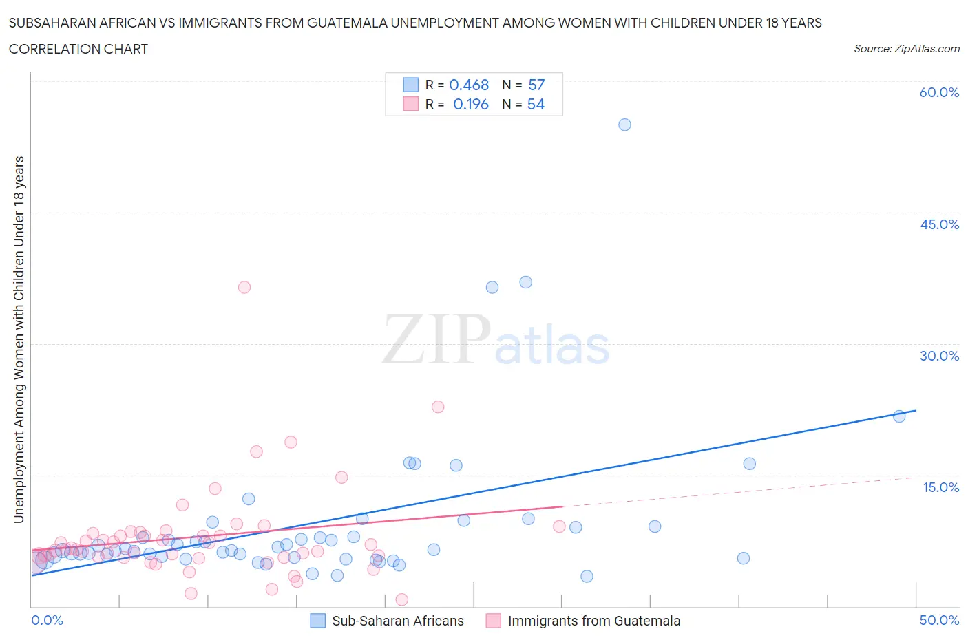 Subsaharan African vs Immigrants from Guatemala Unemployment Among Women with Children Under 18 years