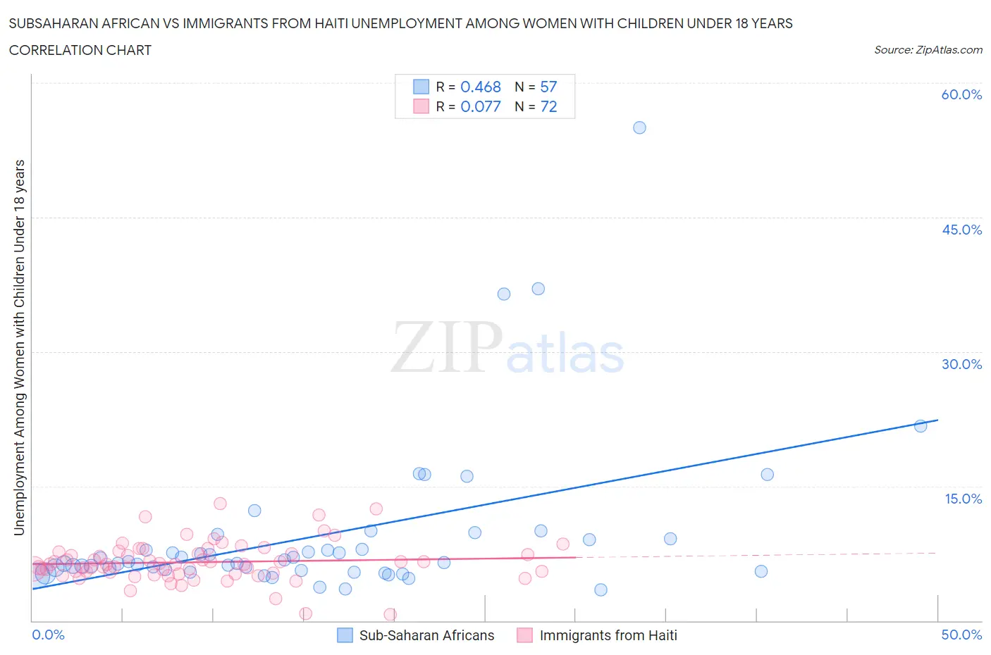 Subsaharan African vs Immigrants from Haiti Unemployment Among Women with Children Under 18 years