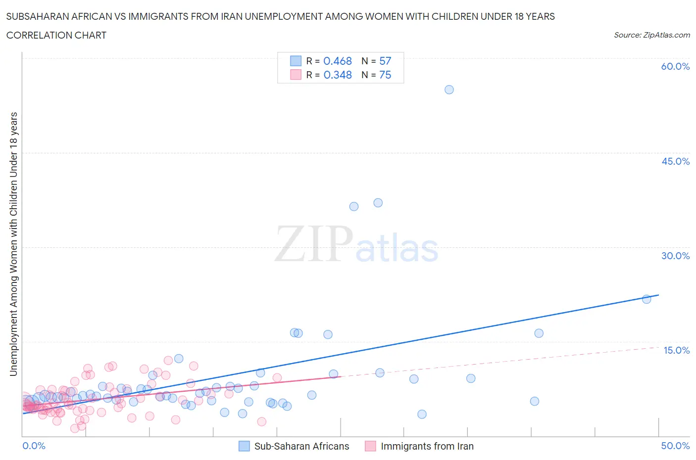 Subsaharan African vs Immigrants from Iran Unemployment Among Women with Children Under 18 years
