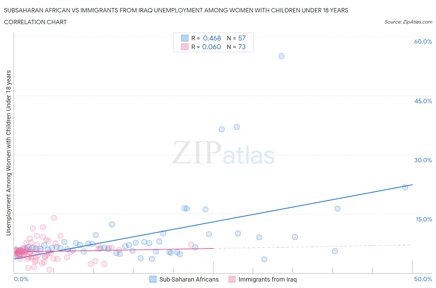 Subsaharan African vs Immigrants from Iraq Unemployment Among Women with Children Under 18 years