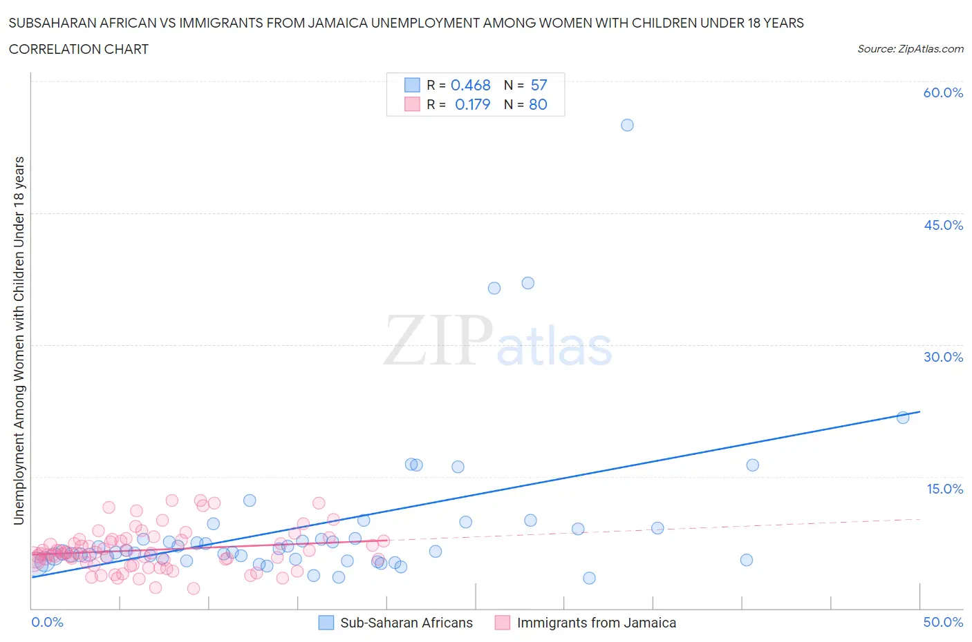 Subsaharan African vs Immigrants from Jamaica Unemployment Among Women with Children Under 18 years