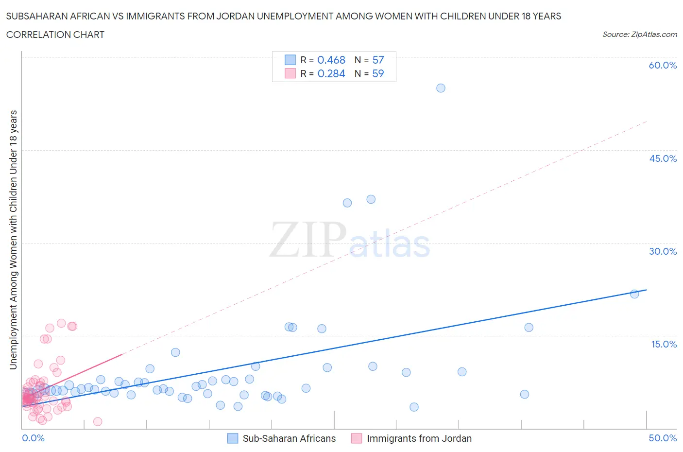 Subsaharan African vs Immigrants from Jordan Unemployment Among Women with Children Under 18 years