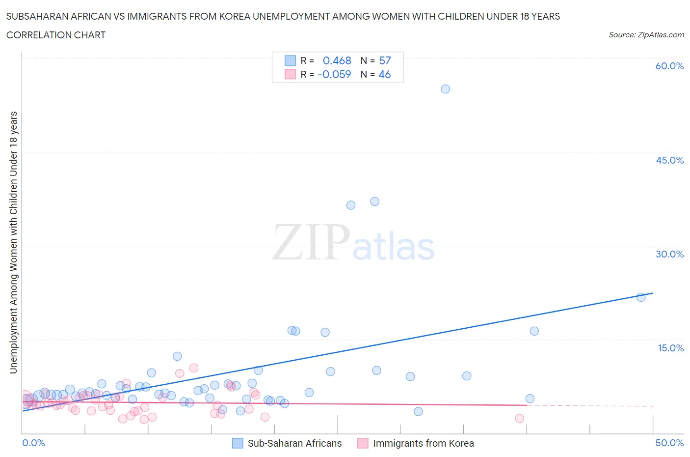 Subsaharan African vs Immigrants from Korea Unemployment Among Women with Children Under 18 years